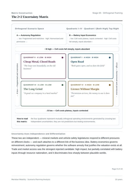 Report page — The 2×2 uncertainty matrix